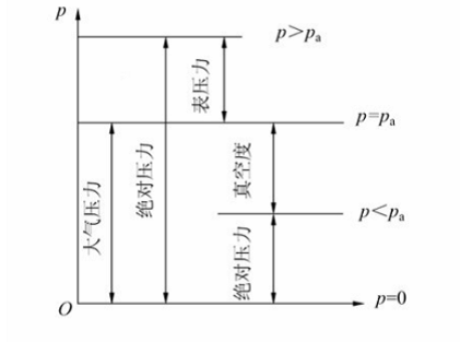 絕對(duì)壓力、相對(duì)壓力及真空度的關(guān)系(泰勒姆斯) 絕對(duì)壓力、相對(duì)壓力及真空度的關(guān)系(泰勒姆斯)