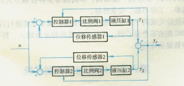 數(shù)控折彎機電液比例控制液壓同步系統(tǒng)框圖